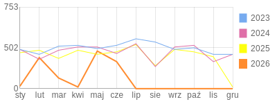 Wykres roczny blog rowerowy limit.bikestats.pl